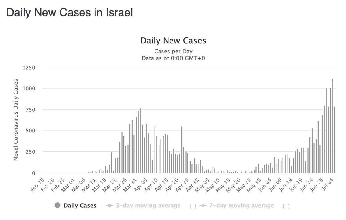 Um zu erklären, warum ein Fortbestand der #Maskenpflicht auch bei extrem niedrigen Fallzahlen sinnvoll ist, reicht ein Blick nach Israel. 

Zu früh gelockert.