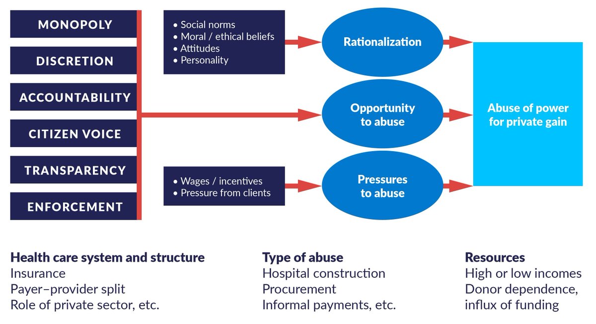 CurbingCorruptn's tweet photo. 📖 Another @U4_ACRC Issue (2020:10)
#Health sector #corruption: Practical recommendations for donors by Karen Hussmann
Series editor: Monica Kirya
https://t.co/COh9iruA55
#curbingcorruption https://t.co/1EZZXkPl0c
