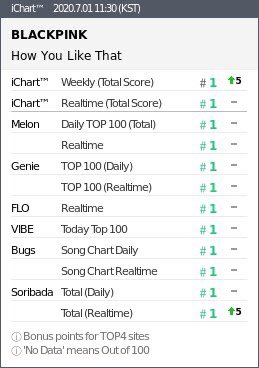 lili_fanboy's tweet photo. สรุปให้มาแค่ 3 PAK
คุณพรี่จะเปลี่ยนกี่รอบก็มาเหอะ 3 PAK 3 Charts ไปเลย
#HowYouLikeThat #HOWYOUPAKTHAT @BLACKPINK https://t.co/nGYlMmoJ7s