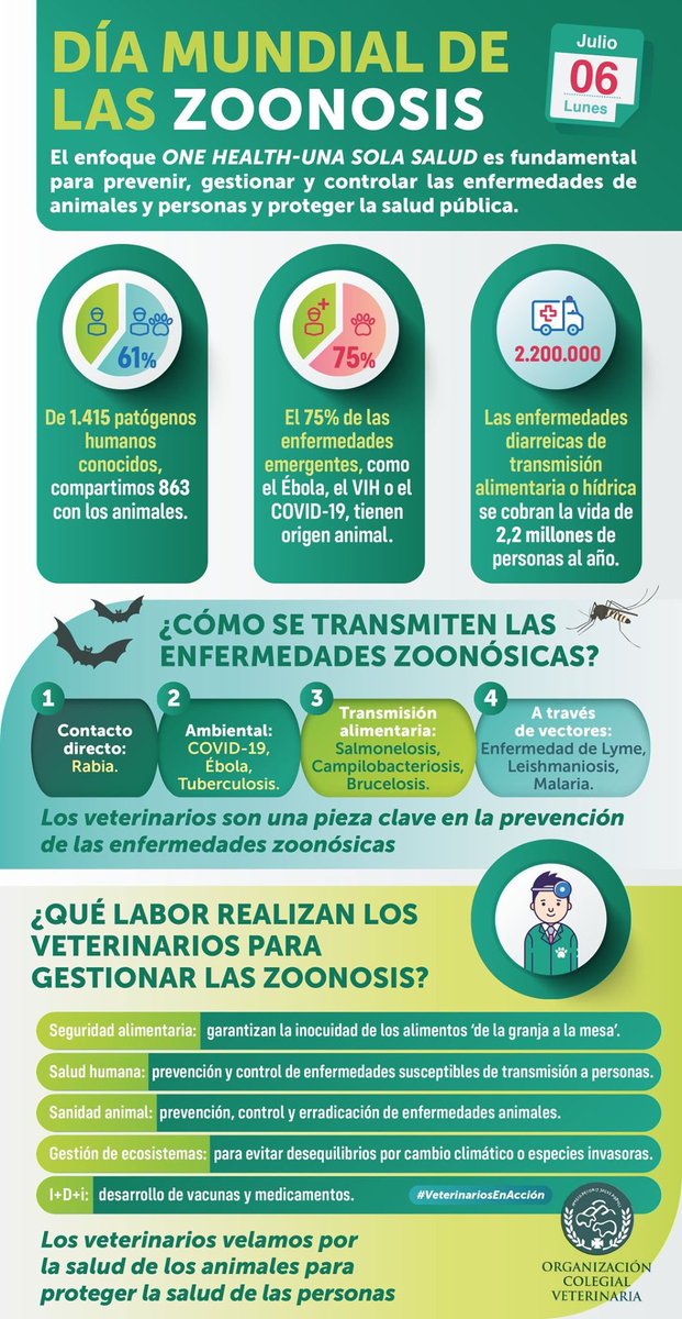 VeterinariaUCO's tweet photo. #DiaMundialZoonosis | El enfoque #OneHealth-#UnaSolaSalud es fundamental para prevenir, gestionar y controlar las enfermedades de animales y personas y proteger la #saludpública @ocvespana https://t.co/4hxdSXaKWs