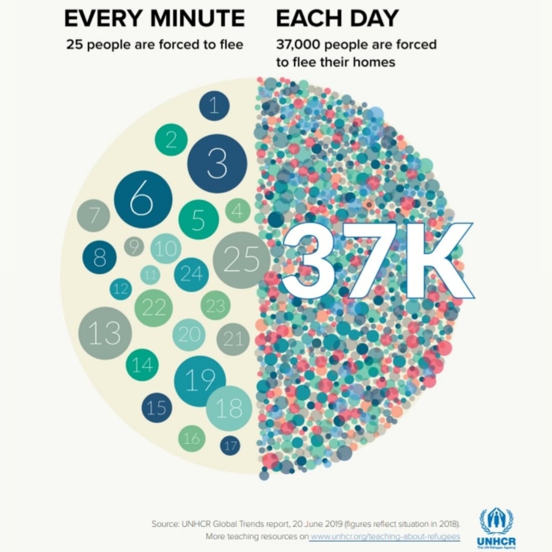 Imagine Elland Road stadium in #Leeds at full capacity - that's how many people have to #flee their homes due to conflict or #persecution EVERY DAY. Data from <a href="/Refugees/">UNHCR, the UN Refugee Agency</a> #refugeecrisis #forcedtoflee