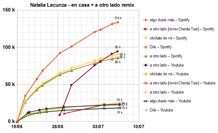 umcasira's tweet photo. #AcusticosEp2 en casa Natalia Lacunza @natalialacunza 

Evolución streaming:
dile.a otro lado ,olvídate de mí ,algo duele más 
+ a otro lado [remix Chenta Tsai] 

Total 490k streams Spotify y 107k views Youtube

#PostOT6J https://t.co/XtJpPRvpMx