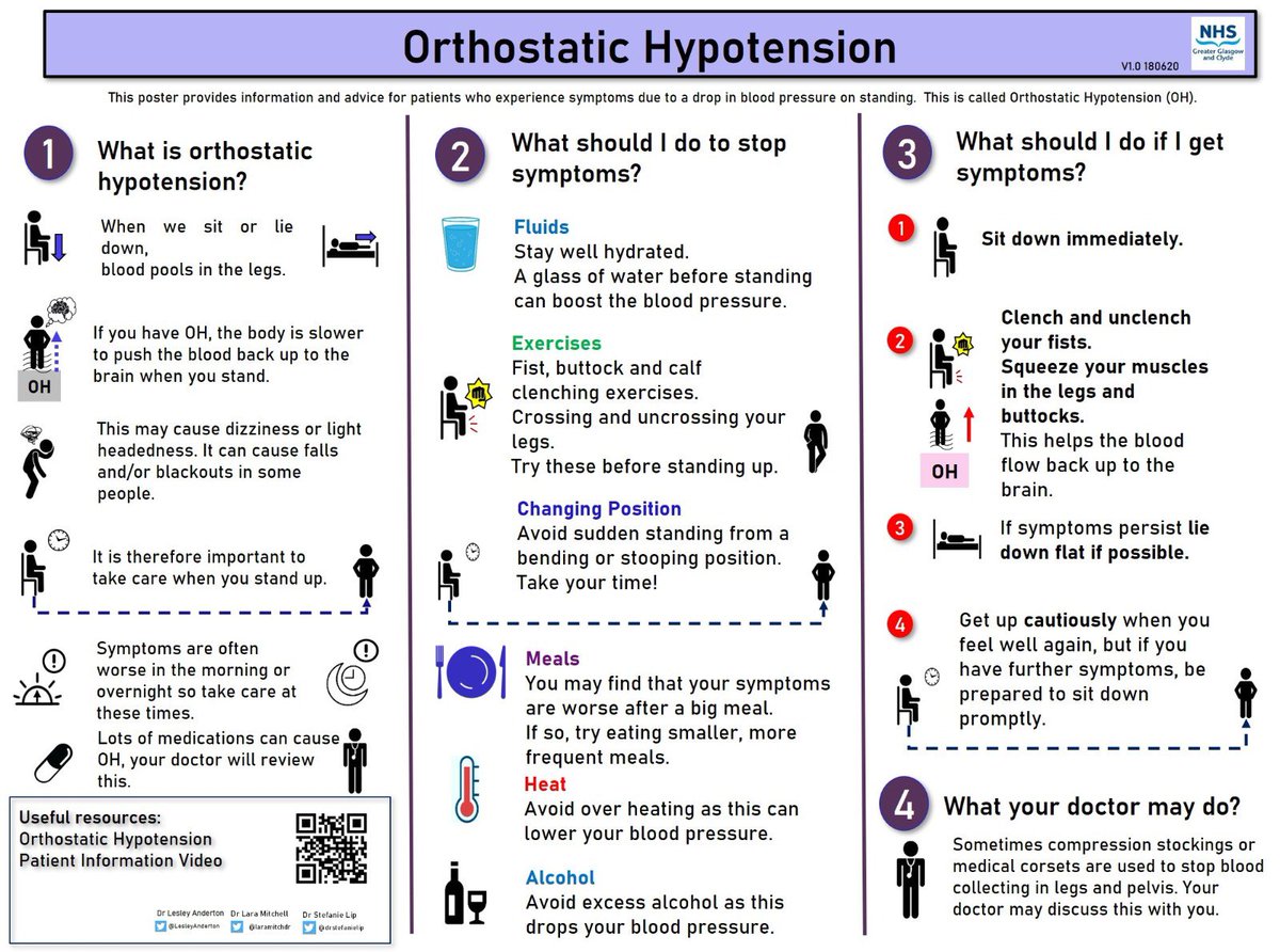 Updated the evidence in our patient information leaflet for Orthostatic Hypotension @LesleyAnderton. Pictures to help learning & QR code to video with same material. #syncope #cardiotwitter #design #patientcentred download here bgs.org.uk/resources/card… Graphics @drstefanielip