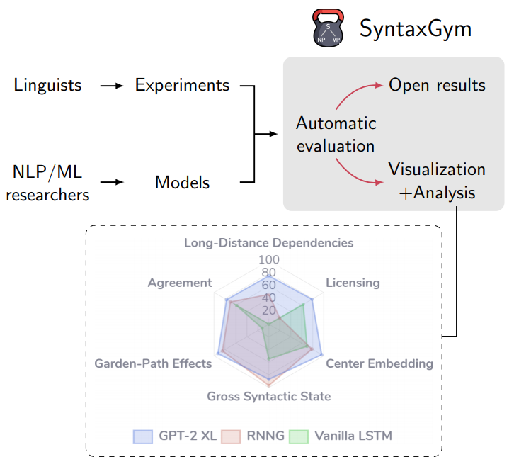 j_gauthier's tweet photo. Launching today! Do neural network language models acquire human-like knowledge? We built SyntaxGym to help answer that question. It's a site for standardized, accessible, and reproducible targeted evaluations of models.
ACL: https://t.co/J9q215levd
Site: https://t.co/wXUAXMqO9D https://t.co/ynMQmvB5sK