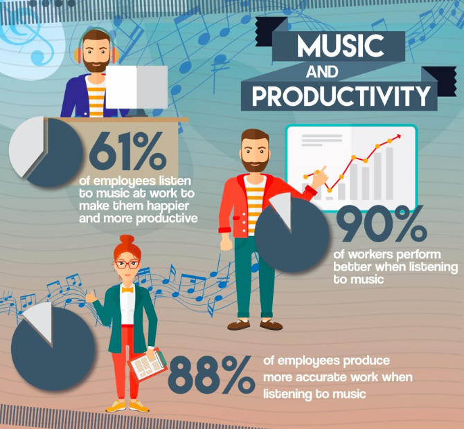 SewaBeats's tweet photo. Do you listen to #music while working? If you do, you are in good company. Have you thought about the impact it might have on your productivity &amp; efficiency?

Check out this research and brilliant #infographic to see the findings: https://t.co/6ziqtEWDom

#sewabeats https://t.co/qSOkoFuHl3