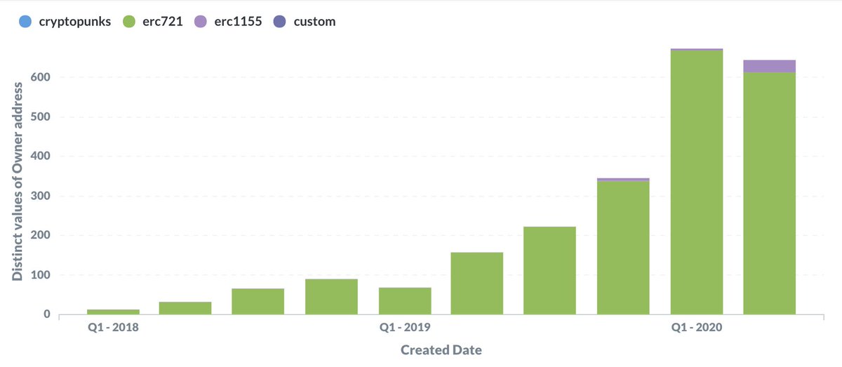 Growth in unique NFT developers & creators over time, as tracked by @opensea ERC721 is shown in green, ERC1155 in purple. Note that this doesn't include managed smart contracts on centralized platforms.