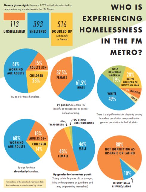 We are so proud to partner with the <a href="/fmhomeless/">FM Coalition to End Homelessness</a> on the State of Homelessness Report. Thank you to all of the partners who played a critical role in pulling this report together. unitedwaycassclay.org/pdf/2020_BG1_E…