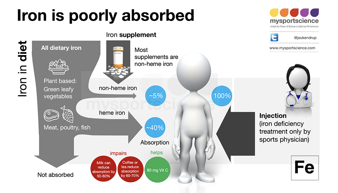 Jeukendrup's tweet photo. Preventing and treating iron deficiency https://t.co/7go8kZODCY @c_tarnowski95 https://t.co/YCMkKzVKSU