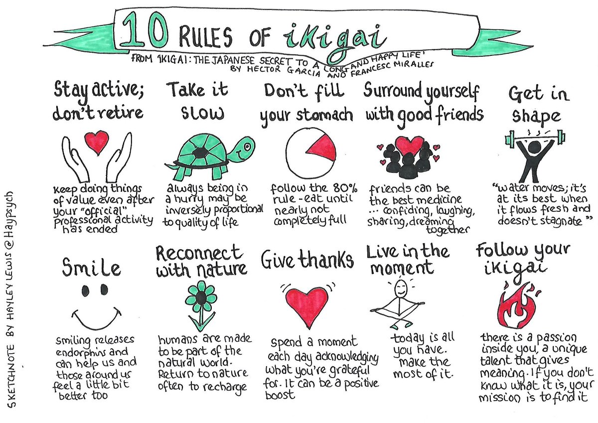 Haypsych's tweet photo. The Blue Zones are places which have the world's longest lived people, such as Okinawa in Japan, where common elements of lifestyle, diet, outlook and #ikigai have led to both quantity and quality of life. Have you heard of the Blue Zones research? #sketchnote https://t.co/UuwTeFzygM