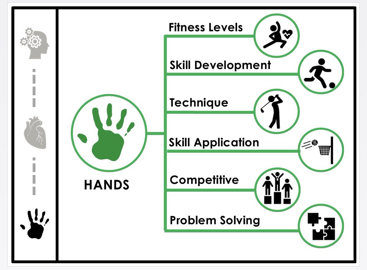 I’ve had a go at creating a few dual coding posters for the ‘Head, Heart, Hands’ model. Any feedback is greatly welcomed! 

Not 100% sure on some of the icons used and I can already see a couple of lines that need to be altered 🙈

@PEgeekscorner <a href="/BrettGriffinPP/">Brett Pupil Progress</a> <a href="/MrWebb_PE/">MrWebb_PE</a>