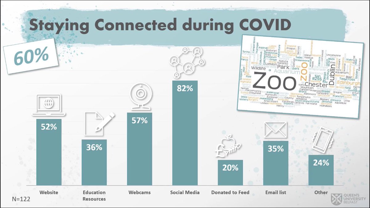 wastedyearsx's tweet photo. Caught up on @alainamacri PhD study on zoo visitors and animal connections. Really interesting findings so early on in the study! Surprised to see how many people stayed engaged with zoos during Covid-19 always nice too see news like this 🐅 #zooscience #virtualzooscience2020 https://t.co/pYTyPlB024