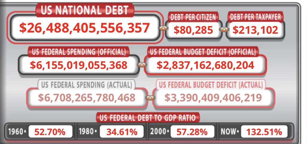 glamelegance's tweet photo. @realDonaldTrump NATIONAL DEBT HITS ALL TIME HIGH UNDER DONALD TRUMP,  $27 TRILLION DOLLARS! https://t.co/PUAfVi8ly6