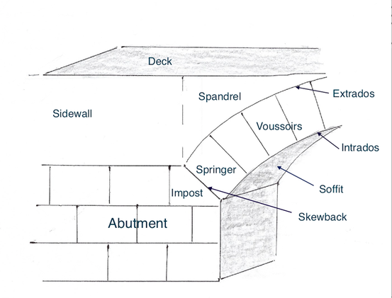 A stone construction, Pont Minllyn is a twin-arched bridge, consisting of radial voussoirs (see diagram), which spring from rock abutments on to a centre water pier, with cutwaters each side.The upper structure of the bridge has been lost, carpeted instead in verdant green.