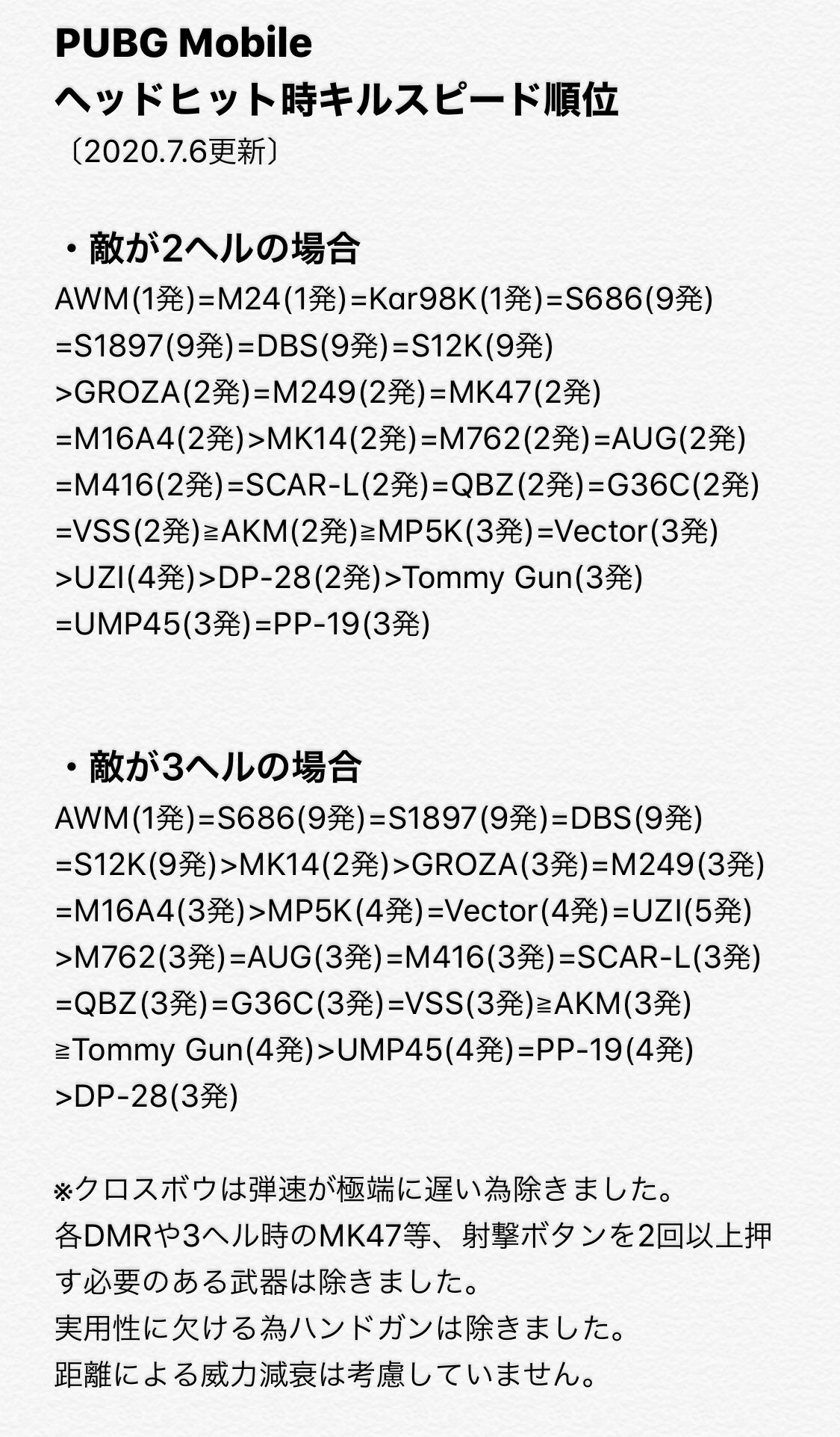 Pugbモバイル 銃 その他各種データ一覧 攻略ネタ Ver 0 18 0時点 Madarabのpubgやるより観る