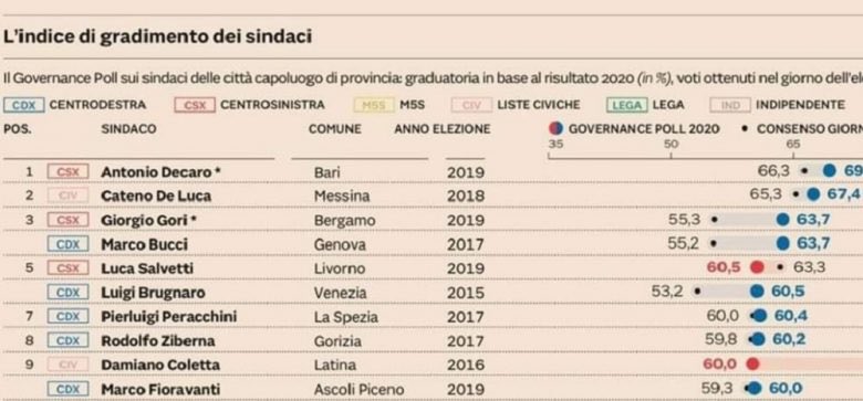OrgoglioSP's tweet photo. Complimenti a @PPeracchini e la sua giunta comunale per aver conquistato il settimo posto nella classifica di gradimento #GovernancePoll 2020 stilata dal @sole24ore https://t.co/EWp9MoNdQK