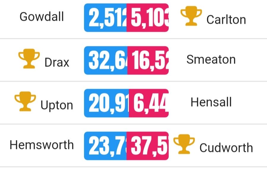 Sugarloaf2019's tweet photo. Well done to Drax and Cudworth for keeping their trophy. 🏆 The tables have turned for Carlton and Upton. 🏆 Super effort everyone! 🤘 @Acreheads7ST @Gowdall19 @Y3Carlton @19Drax @Smeaton2019 @UptonClass @Hemsworth2019 @Y6Cudworth https://t.co/YmBHFYtdNe