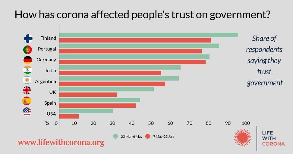 LwC_survey's tweet photo. People’s trust in government has been on a decline during #coronavirus #pandemic. Learn more about trends in different countries from our latest survey highlights at https://t.co/pKP4wrYyCl #LifewithCorona @LwC_survey https://t.co/B0ej5YGwcp