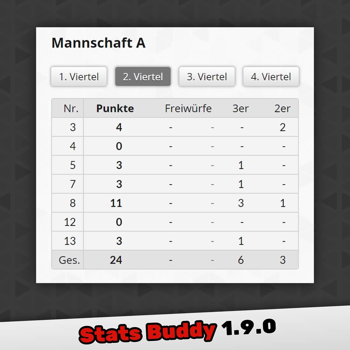 statsbuddy's tweet photo. Die Auswertung nach Vierteln ist online 🤓🏀 #update
Seit Version 1.9.0 kannst Du die Team-Statistiken für einzelne oder mehrere Viertel anzeigen lassen 📊🤩😉
#statsbuddy #basketball #statistiken #coach #trainer #spielberichtsbogen #auswerten https://t.co/KmW8ljcN1Y