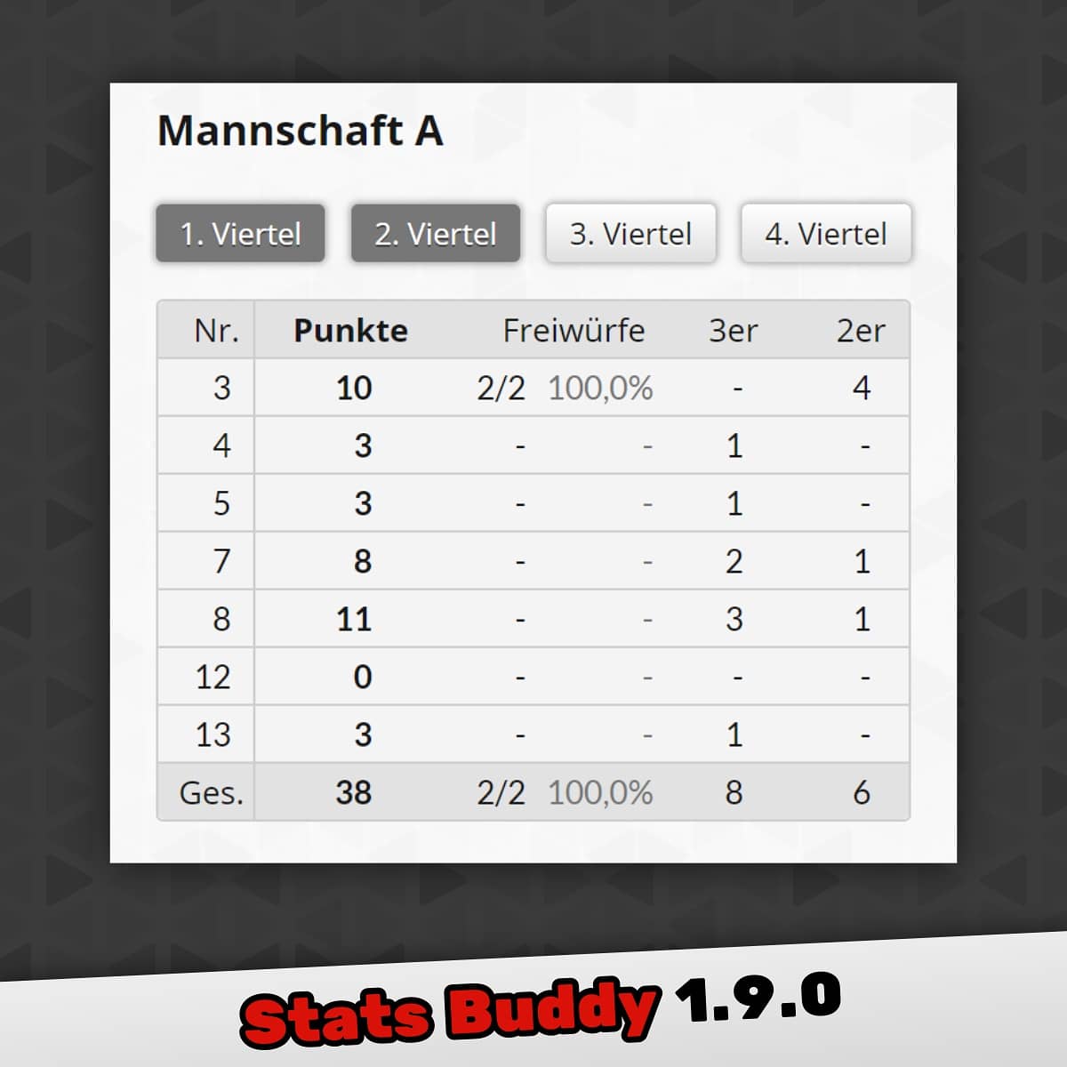 statsbuddy's tweet photo. Die Auswertung nach Vierteln ist online 🤓🏀 #update
Seit Version 1.9.0 kannst Du die Team-Statistiken für einzelne oder mehrere Viertel anzeigen lassen 📊🤩😉
#statsbuddy #basketball #statistiken #coach #trainer #spielberichtsbogen #auswerten https://t.co/KmW8ljcN1Y