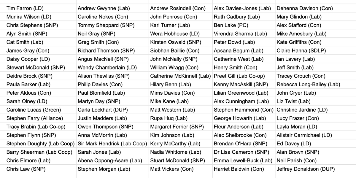 WE HAVE OUR 100TH MP EVERYONE. 

A huge thank you to <a href="/JeffSmithetc/">Jeff Smith</a> for joining us! 

Together we can make a difference for the millions of people who have been excluded from Government support.

Here's the list (not in order) for the #ExcludedUK APPG