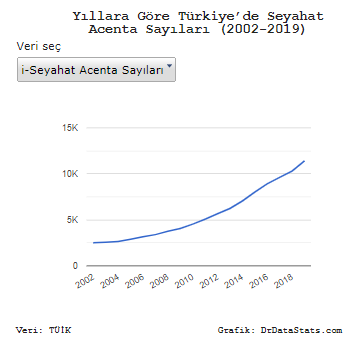 DrDataStats's tweet photo. Türkiye'de kaç #seyahat #acentesi var?
2002: 2.507
2010: 4.534
2019: 11.410
https://t.co/7clq0slLOc https://t.co/3lpczKG75I