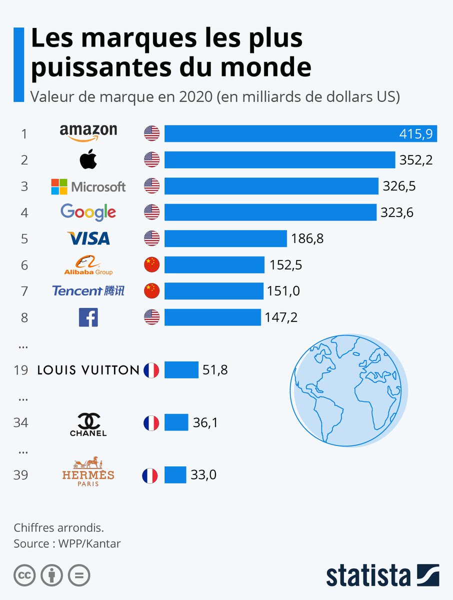 Les marques les plus puissantes du monde 

Via @Statista_FR 

#gafa #batx #transfonum #ia #ai