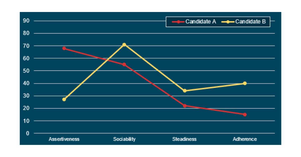 ElenchusL's tweet photo. Who is your money on?

Both candidates in this graph will come across and interview really well (this is mostly given by the high sociability score). However, when they say I am driven, motivated and will get results, this will be only true in one case...

#recruitment #HR #Jobs https://t.co/HLVLNqsk0U