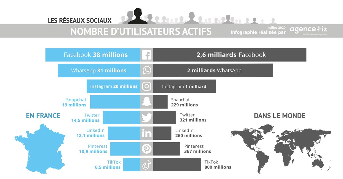 Classement des réseaux sociaux en France et dans le monde (juillet 2020) tiz.fr/utilisateurs-r…