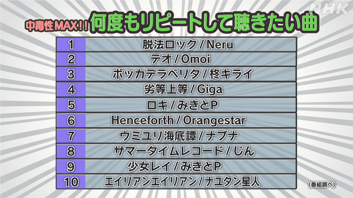 Nhk 沼にハマってきいてみた ボカロ沼 みんなが選んだ神曲ランキング ハマったさん3600人の協力感謝する この夏聴きたいボカロ曲と 神ボカロ曲ランキングはこれだ プレイリストも猛烈に編集して 後ほどｕｐする Hp T Co