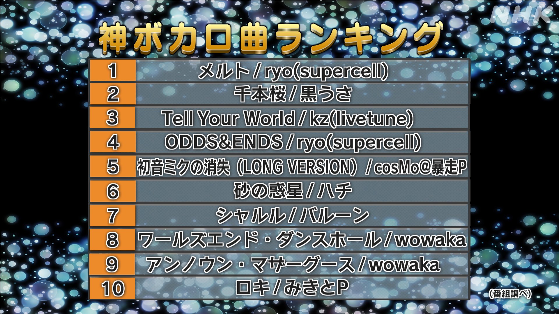 Nhk 沼にハマってきいてみた ボカロ沼 みんなが選んだ神曲ランキング ハマったさん3600人の協力感謝する この夏聴きたいボカロ曲と 神ボカロ曲ランキングはこれだ プレイリストも猛烈に編集して 後ほどupする Hp T Co Nhk 沼にハマってきいてみた ボカロ沼 みんなが選んだ神曲ランキング ハマったさん3600人の協力感謝する この夏聴きたいボカロ曲と 神ボカロ曲ランキングはこれだ プレイリストも猛烈に編集して 後ほどupする Hp T Co