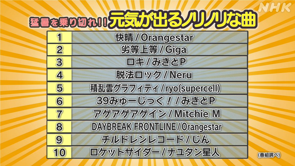 Nhk 沼にハマってきいてみた ボカロ沼 みんなが選んだ神曲ランキング ハマったさん3600人の協力感謝する この夏聴きたいボカロ曲と 神ボカロ曲ランキングはこれだ プレイリストも猛烈に編集して 後ほどｕｐする Hp T Co