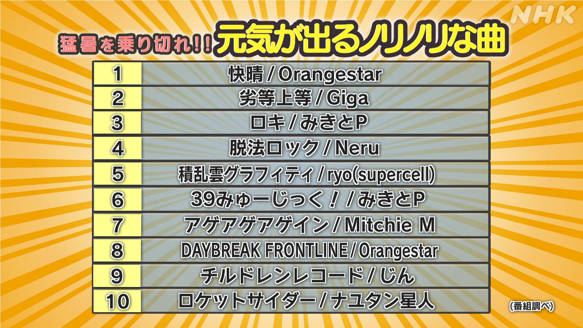 Nhk 沼にハマってきいてみた ボカロ沼 みんなが選んだ神曲ランキング ハマったさん3600人の協力感謝する この夏聴きたいボカロ曲と 神ボカロ曲ランキングはこれだ プレイリストも猛烈に編集して 後ほどupする Hp T Co
