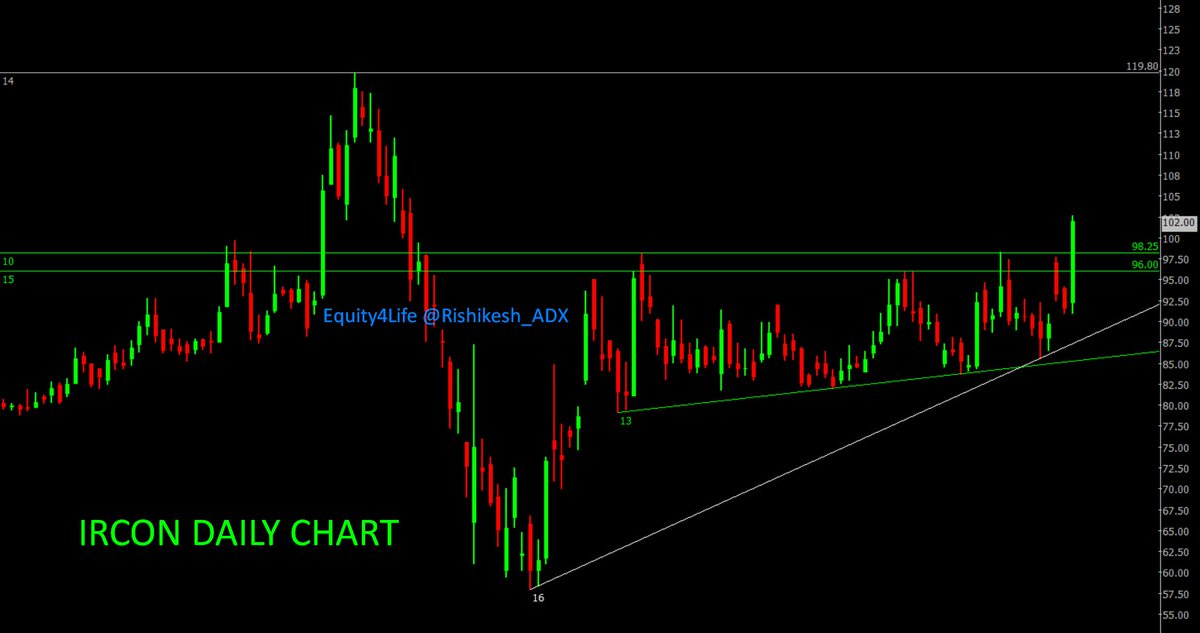 Rishikesh_ADX's tweet photo. #IRCON 

Quiz on #PriceAction (ZigZag)

Study the chart &amp; answer the following-

1. Which side the PRICE will move &amp; why ?
2. Share Entry, Exit/Target &amp; Stop Loss.
3. Pattern Name.

Retweet for wider #Participation &amp; #Learning

#LearningTime #Learn_Together #Equity4Life #ZigZag https://t.co/UX8jlRoTD3