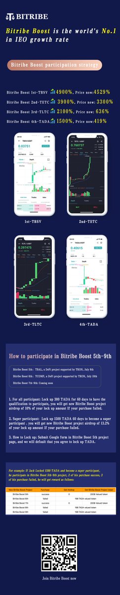 Bitribeofficial's tweet image. #TBAL is a TRC-20 token issued based on #TRON, aims to build a complete open financial ecology

#Bitribe as the key #TRX ecosystem node, is proud to announce that $TBAL will list and launch Bitribe Boost! 

TBAL Boost date: 13:00(UTC+9) 8th, July
@justinsuntron @Tronfoundation