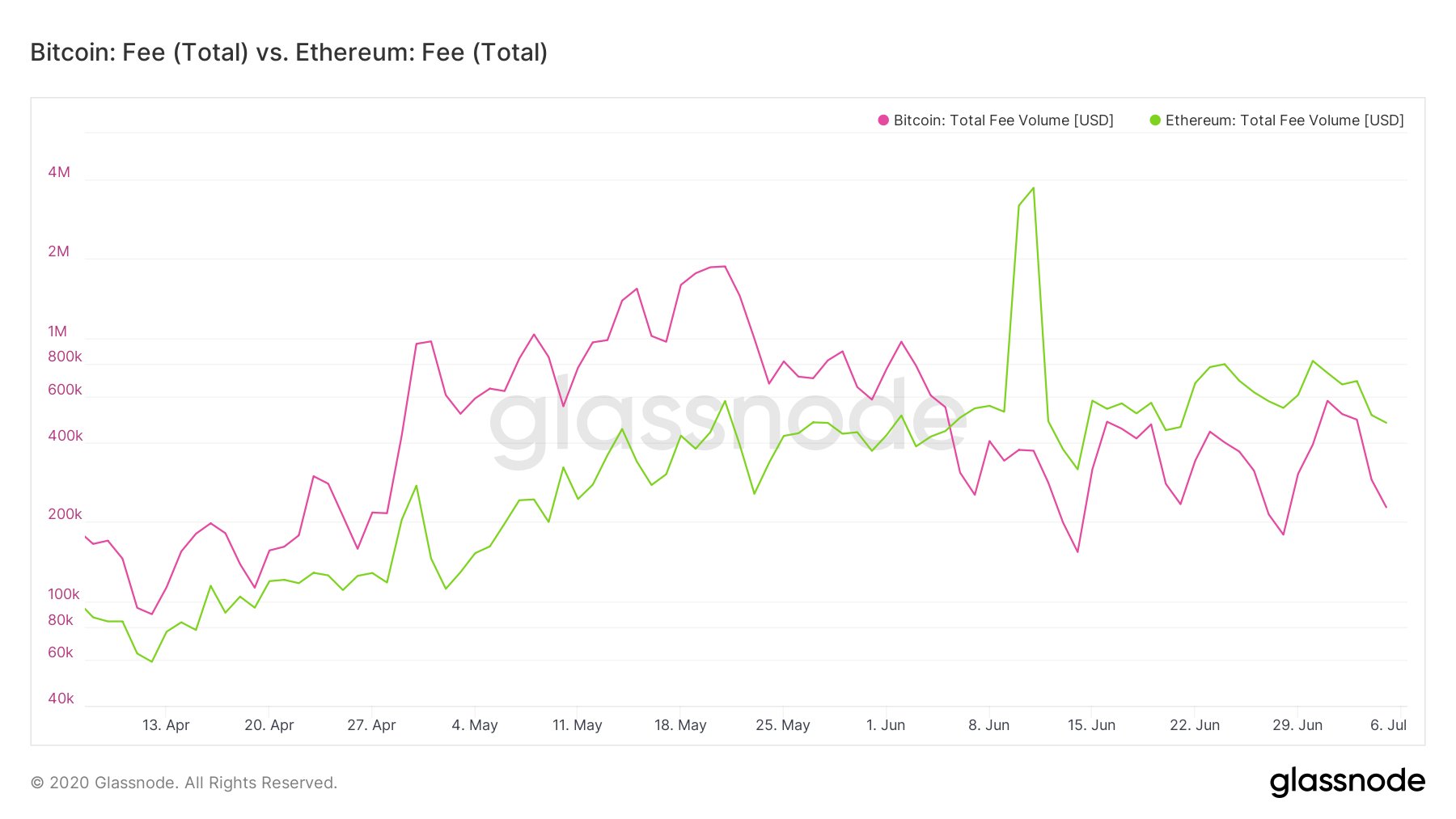 Litecoin vs ethereum fees btc ot dollar