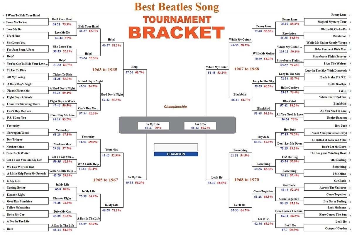 MovieCriticDave's tweet photo. We've reached our final showdown in the Best #Beatles Song Tournament. Make sure you get your vote in today by 8:45pm EST! https://t.co/TtwZMrj2to