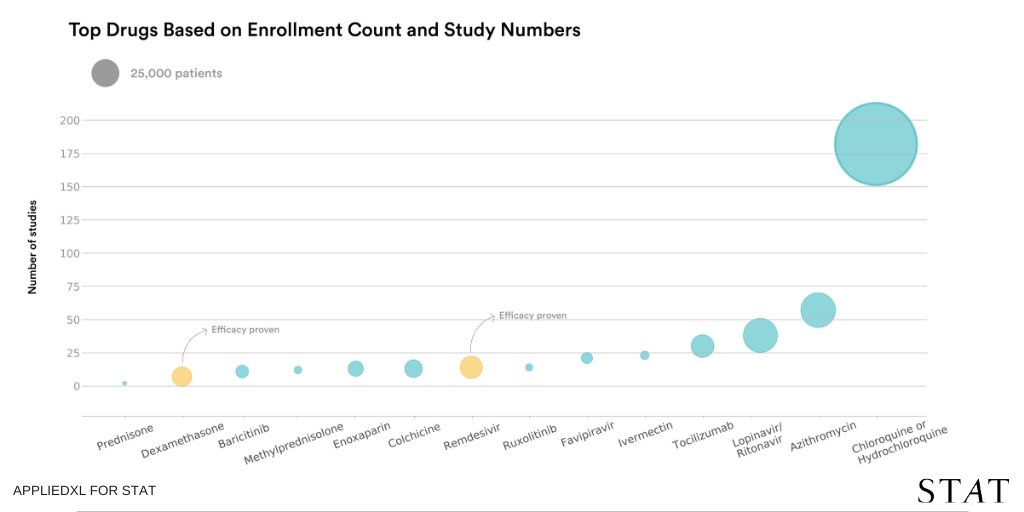 This morning, we're releasing a look at all the clinical trials against  #COVID19. One big conclusion: we've spent a lot of resources on  #Hydroxychloroquine, probably too much. https://www.statnews.com/2020/07/06/data-show-panic-and-disorganization-dominate-the-study-of-covid-19-drugs/ You see that Jupiter-sized orb towering above all those other planets?