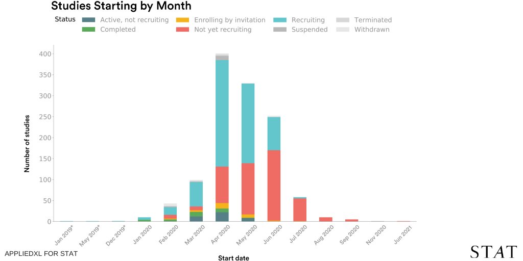 The good news is that a few big, well-organized studies have delivered clear results. Top among them is the U.K. Recovery study, which is a model for doing drug development during a pandemic.