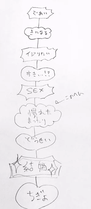 ワイのフロリはこの辺にいるけど全行程好きですというチャート 