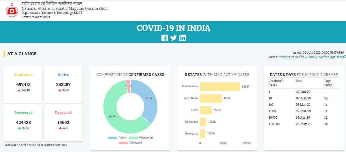 #IndiaFightsCorona: National Atlas and Thematic Mapping Organization (NATMO) published the 4th updated version of #COVID19 Dashboard on its official Portal at geoportal.natmo.gov.in/Covid19/ on 19th June 2020. #StaySafe #IndiaWillWin