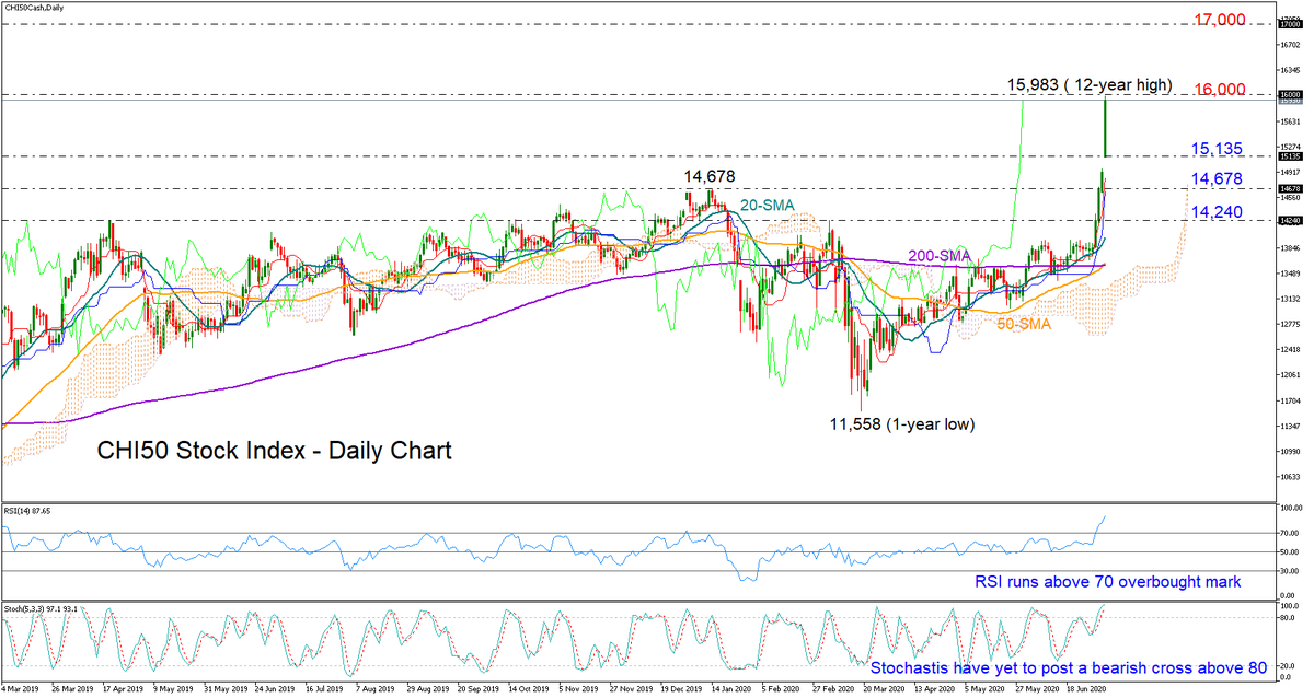 XM_COM's tweet photo. CHI50 stock index skyrockets to 12-year highs
https://t.co/QhJm3zSdQc
#CHI50 #FTSE50 #China #stocks #indices #technicalanalysis https://t.co/xHQMrj1poC