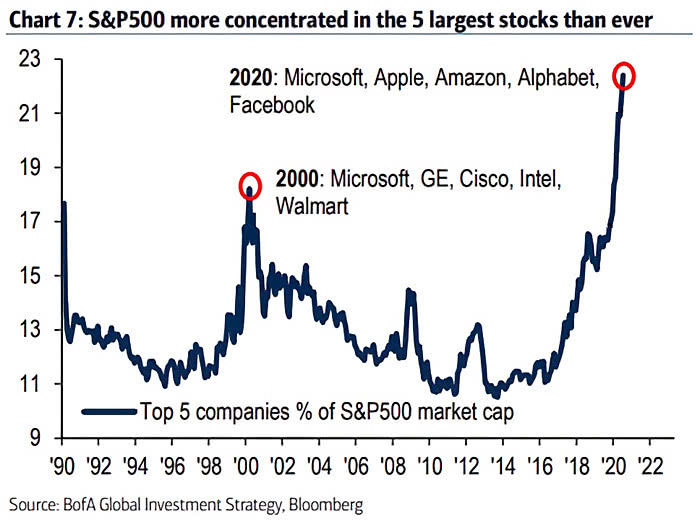 تويتر Isabelnet على تويتر Top 5 Companies Of S P 500 Market Cap The S P 500 Is More Concentrated In The Five Largest Stocks Than During The Dotcom Bubble