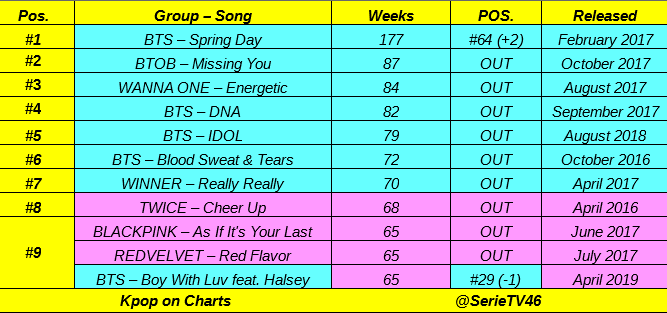SerieTV46's tweet photo. Longest charting Idol group song on MelOn:

#BTS 👑👑, #BTOB, #WANNAONE, #WINNER, #TWICE, #BLACKPINK, #REDVELVET 👏👏

Update: 6 July. https://t.co/rtfi9cMqvY
