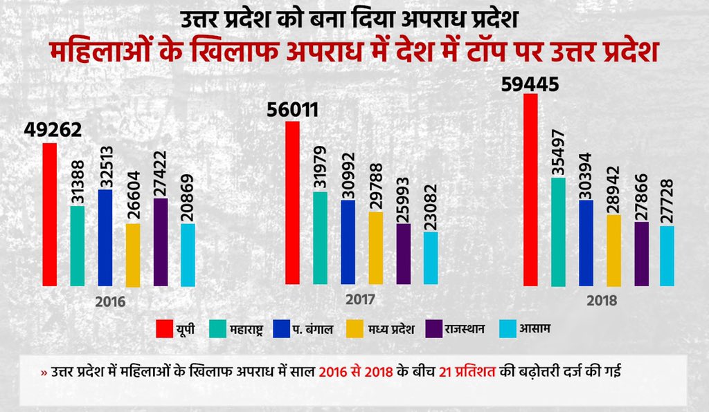 priyankagandhi's tweet photo. दलितों के खिलाफ होने वाले कु��� अपराध के एक तिहाई अपराध यूपी में होते हैं। यूपी में महिलाओं के खिलाफ अपराध में साल 2016 से 2018 तक 21% की बढ़ोत्तरी हुई। 

ये सारे आंकड़ें यूपी में बढ़ते अपराधों और अपराध के मजबूत होते शिंकजे की तरफ इशारा कर रहे हैं।..1/2 https://t.co/yD2BKMjb9T