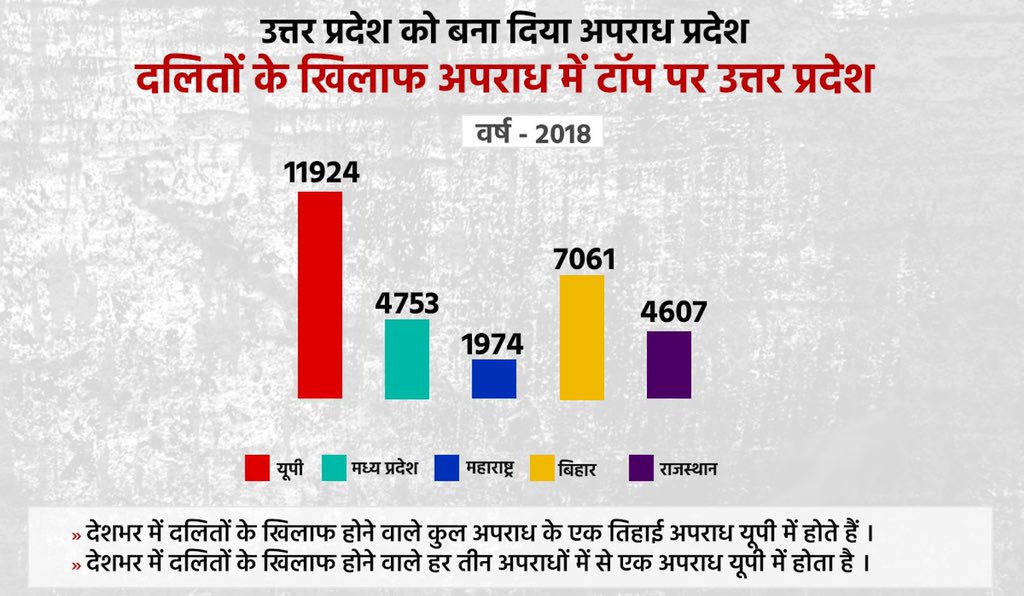 priyankagandhi's tweet photo. दलितों के खिलाफ होने वाले कु��� अपराध के एक तिहाई अपराध यूपी में होते हैं। यूपी में महिलाओं के खिलाफ अपराध में साल 2016 से 2018 तक 21% की बढ़ोत्तरी हुई। 

ये सारे आंकड़ें यूपी में बढ़ते अपराधों और अपराध के मजबूत होते शिंकजे की तरफ इशारा कर रहे हैं।..1/2 https://t.co/yD2BKMjb9T