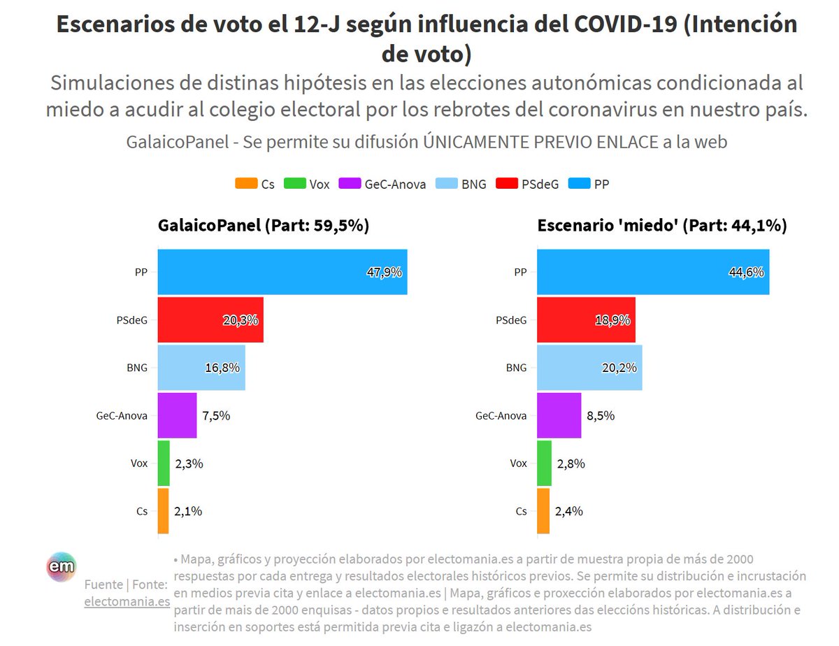 electo_mania's tweet photo. Eleccións en plena pandemia: así podería afectar o medo ao #COVIDー19 en Galicia con aumento da abstención:
Feijoo 🐬 xogaríase a absoluta, ao descender varios puntos.
O BNG 🧀 adiantaría ao PSdeG 🌹 e superaría o 20%. Pontón rozaría a Presidencia.
https://t.co/ZJI2FURBUx https://t.co/vAa2fxY5Ex