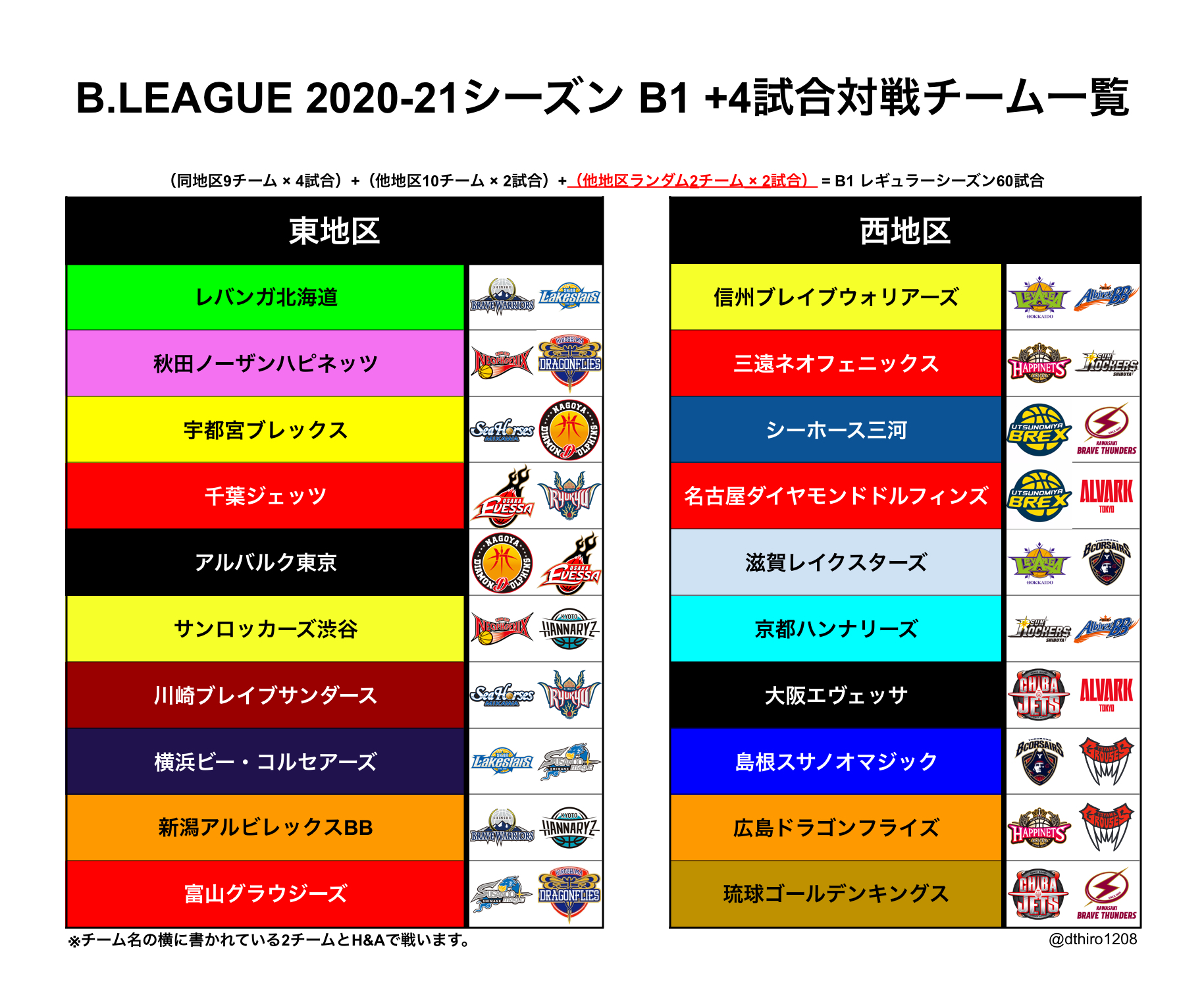 Hiro 速報 Bリーグの順位表の残り対戦数が更新され ランダムで対戦する他地区のチームが反映していました B1とb2それぞれまとめたので良かったら参考にしてください 公式発表がまだなので 変更になる可能性もあります Bリーグ T Co