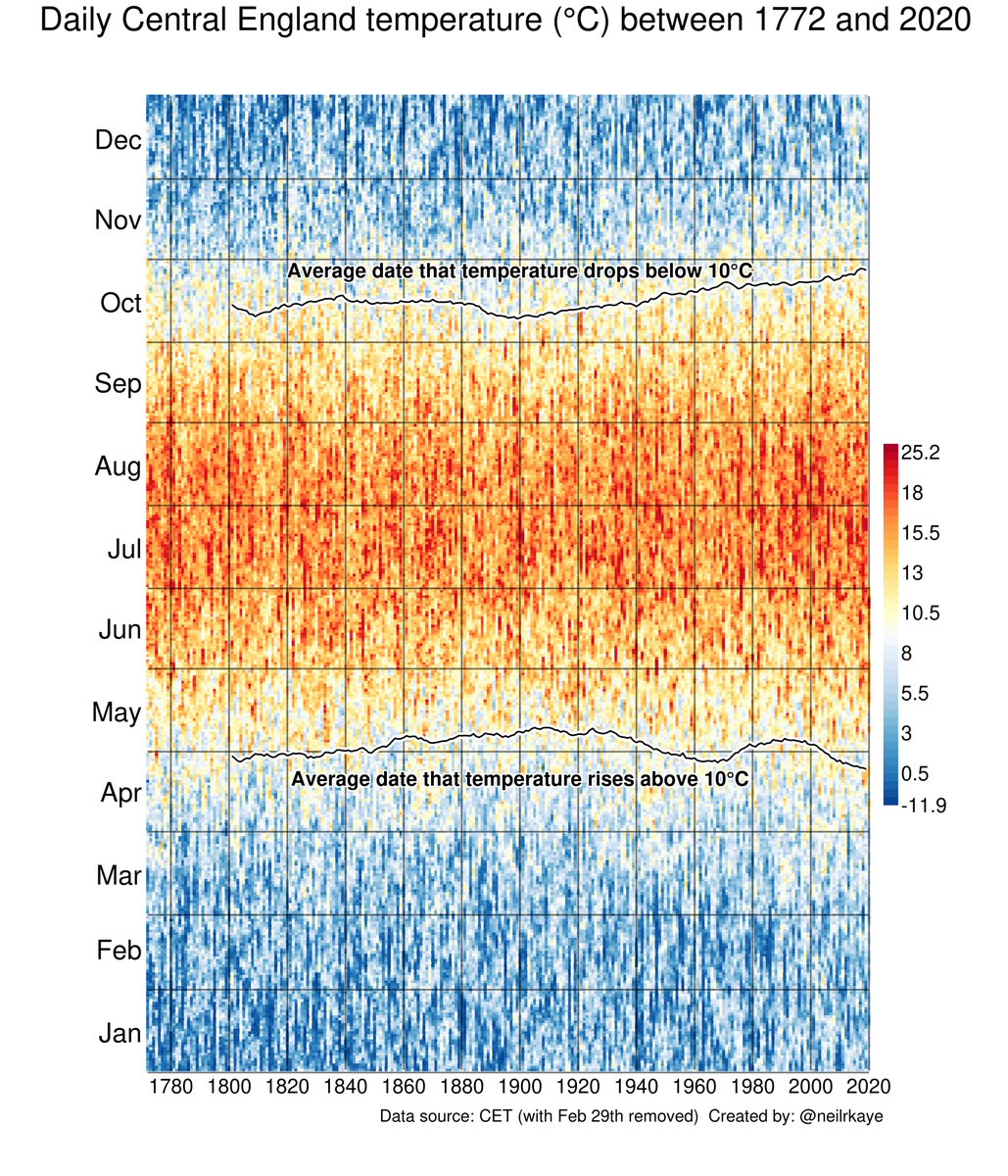The warm 😉 part of the year in England is getting longer. This shows 250 years of daily temperature data with lines added to show the data when 10 day average temperature rises and drops below 10°C Following suggestion from@markpmcc #dataviz #climatechange #globalwarming