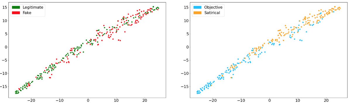 sbarbonjr's tweet photo. A pipeline for #textmining with a #classification of news throughout #objectivenews/#satiricalnews and #legitimatenews/#fakenews conceptual classes: https://t.co/fb71ChvTeT @hugoabonizio @uelondrina
#ArtificialIntelligence #MachineLearning https://t.co/2hagIaTiUm
