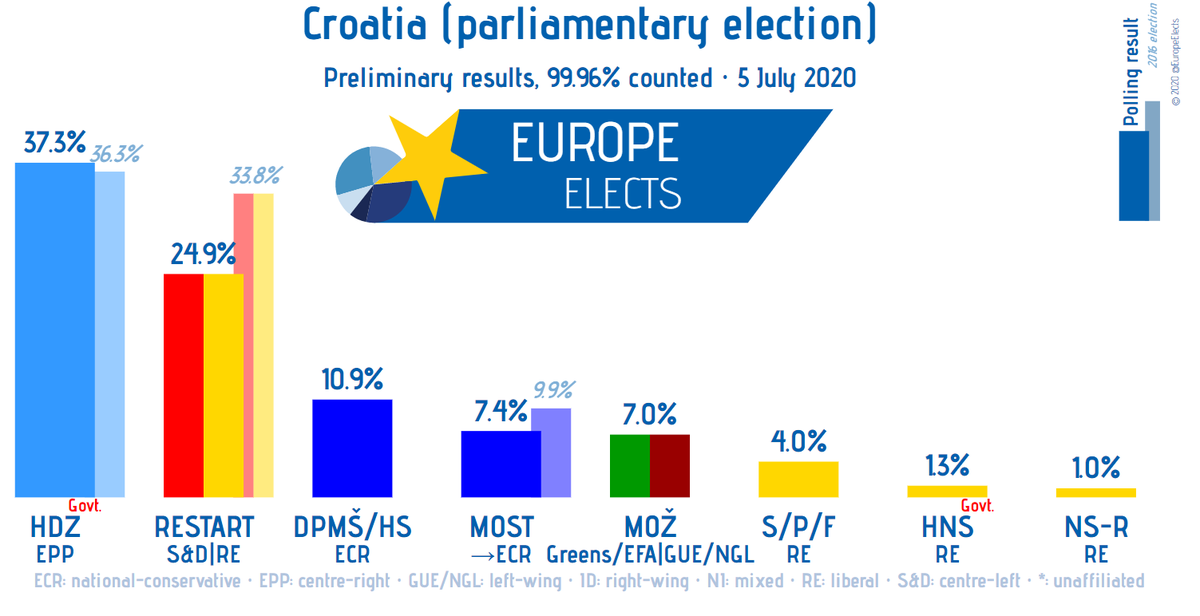 EuropeElects's tweet photo. Croatia, Parliamentary election:

Preliminary results, 99.96% counted

HDZ-EPP: 37% (+1)
SDP-S&amp;D: 25% (-9)
DPMŠ-*: 10% (new)
MOST-ECR: 7% (-2)
Mož-G/NGL|G/EFA: 7% (new)
...

+/- vs.  2016 election

➤ https://t.co/HrYpQy1ksE
#izbori2020 #hrvatska https://t.co/G9SvIYNL9x
